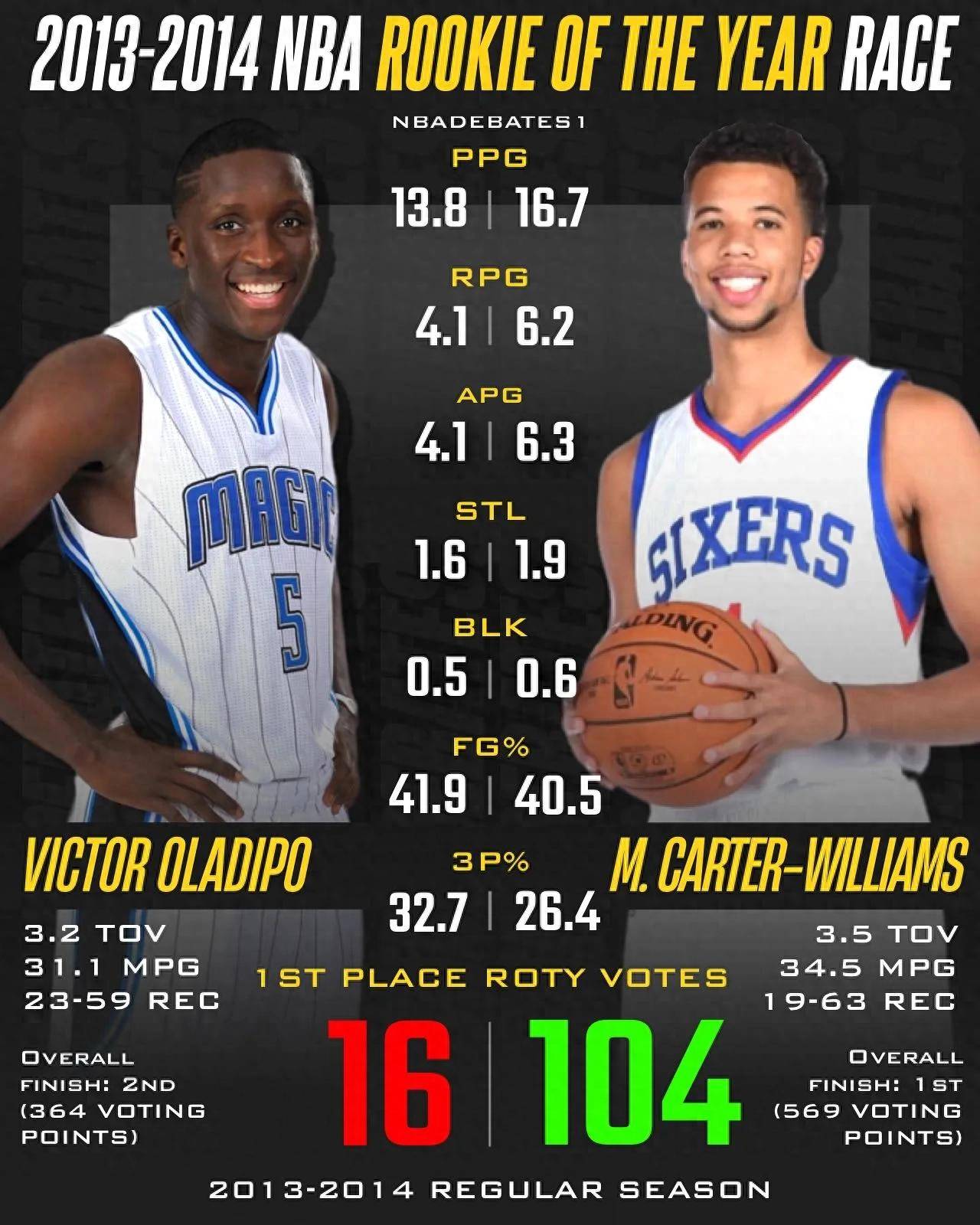 新秀球员的表现引起了所有人的关注 新秀球员的表现引起了所有人的关注