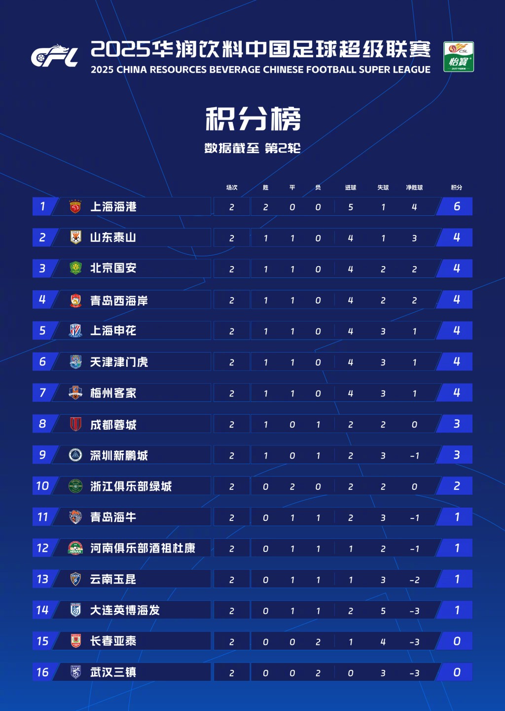 广州恒大主场战胜无锡,继续领跑中超积分榜的简单介绍 广州恒大主场战胜无锡,继续领跑中超积分榜的简单介绍