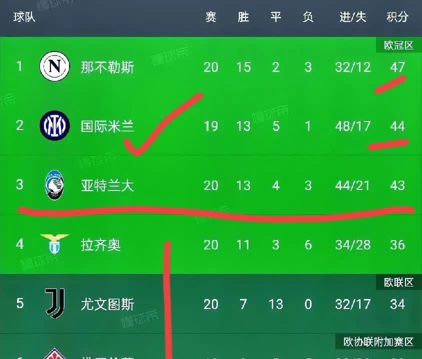 关于那不勒斯战平对手,积分榜仍有望上升的信息 关于那不勒斯战平对手,积分榜仍有望上升的信息