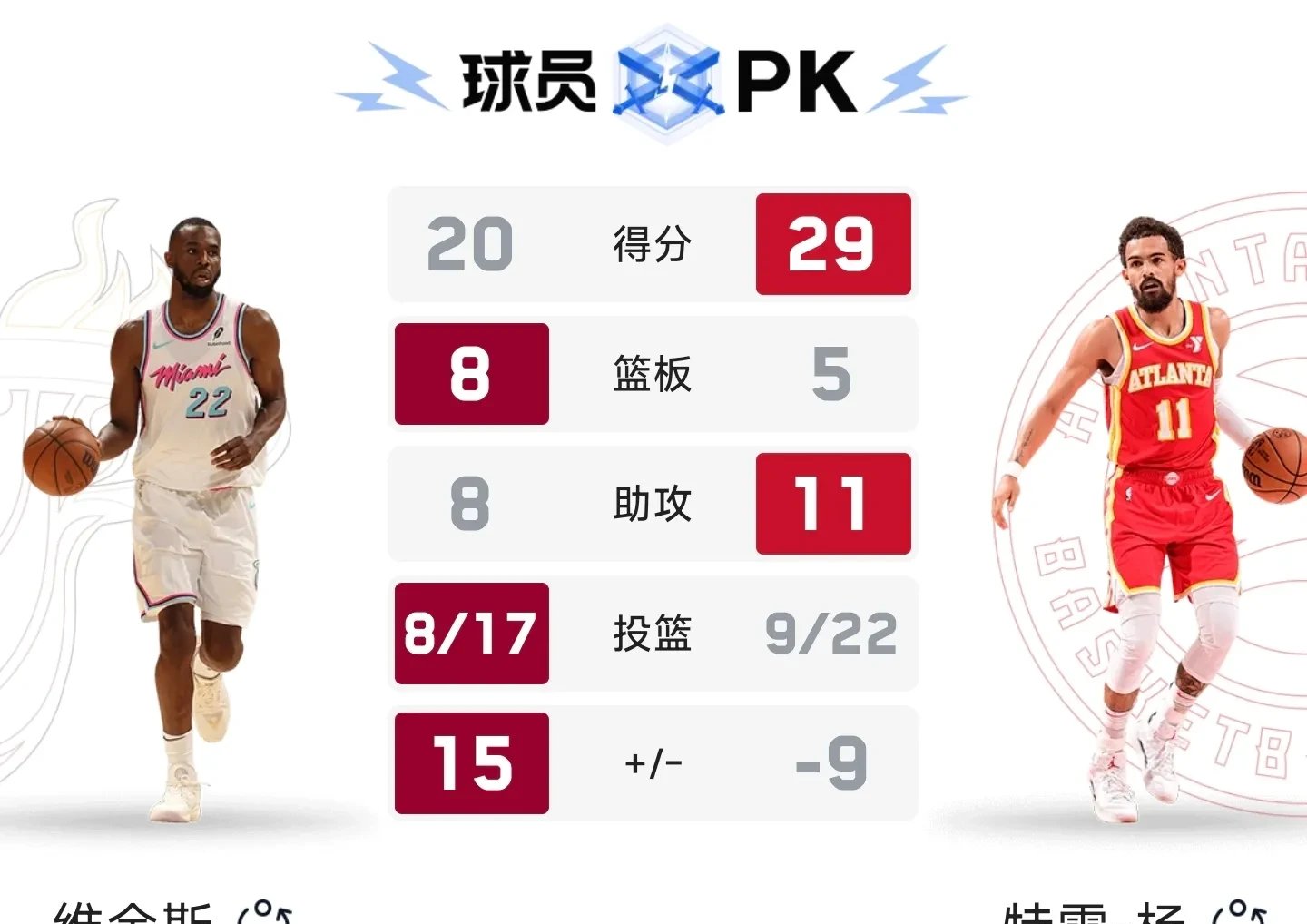 关于热火客场击败老鹰,继续巩固东部榜首位置的信息 关于热火客场击败老鹰,继续巩固东部榜首位置的信息