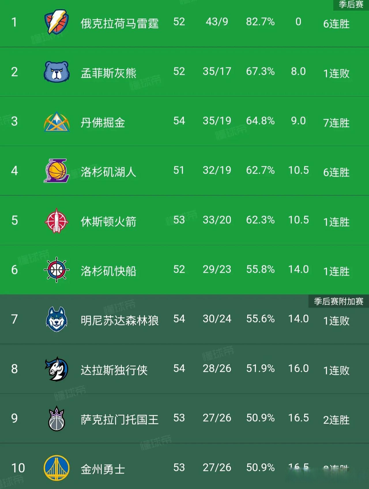 爱游戏入口-包含雄鹿主场大胜勇士，总比分-晋级西区决赛的词条